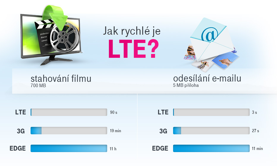 LTE sítě T-Mobile