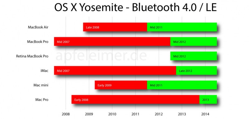 osx-yosemite-bluetooth-4.0