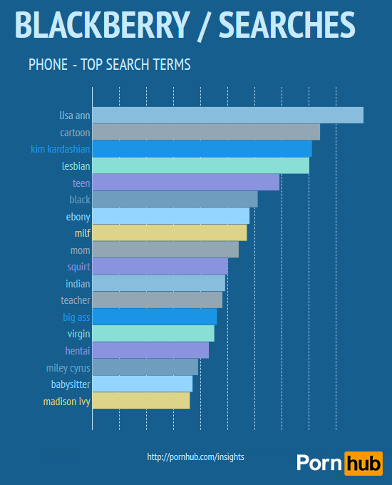 pornhub-searches-mobile-blackberry2