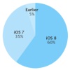 iOS-8-adoption-60-percent-576x1024