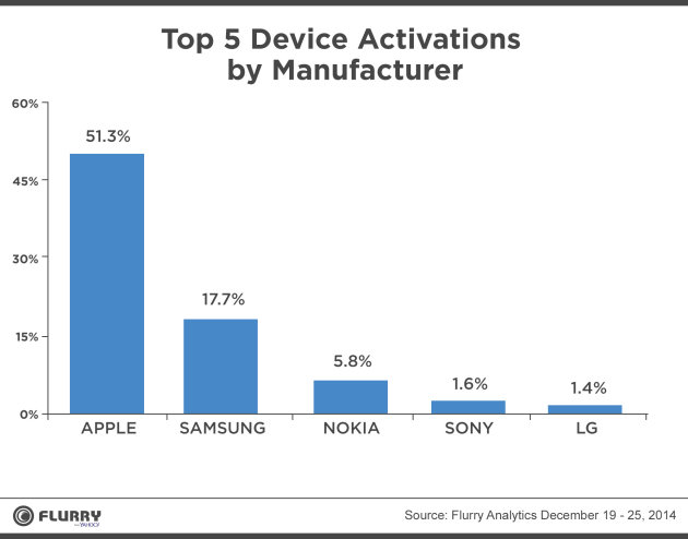 flurry+top+christmas+2014+device+activations