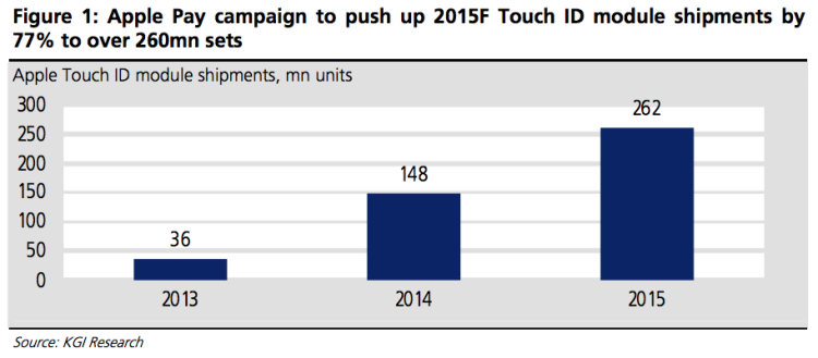 KGI-Touch-ID-Shipments