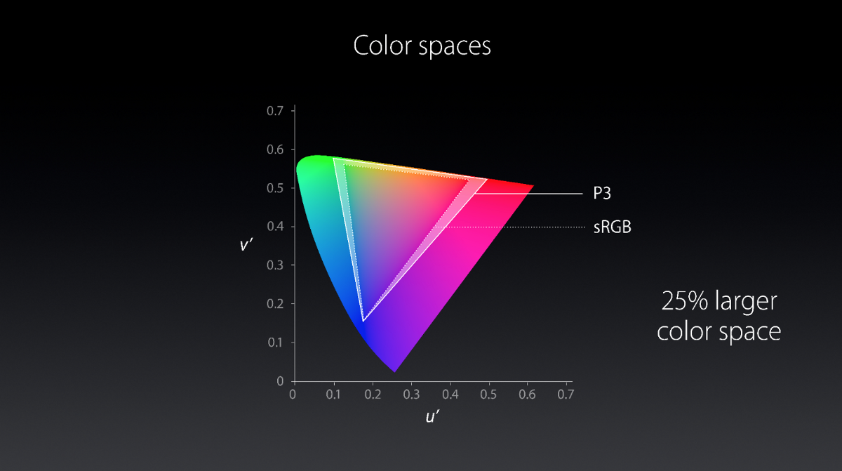 Apple-P3-vs-sRGB-display