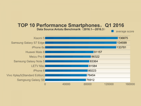antutu-top-10-performance-smartphones-in-q1-2016