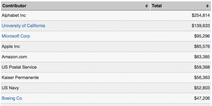 Zaměstnanci Applu darovali nejvíce financí na prezidentskou volební kampaň Sanderse