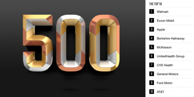 Apple stoupnul v žebříčku Fortune 500 na 3. místo