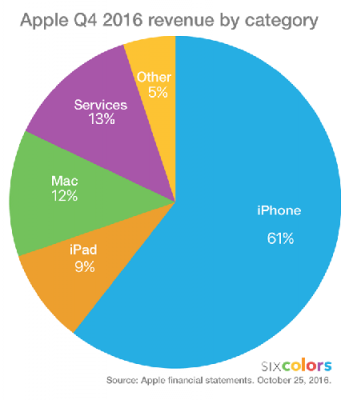 Služby společnosti Apple se začínají velice dobře podílet na zisku společnosti