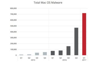 Malware dosáhnul 700.000 napadených Maců v roce 2017