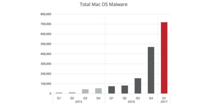 Malware dosáhnul 700.000 napadených Maců v roce 2017