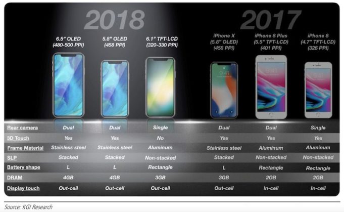 Analytik společnosti KGI Securities Ming-Chi Kuo sdílel nové informace o 6,1-palcovém iPhone