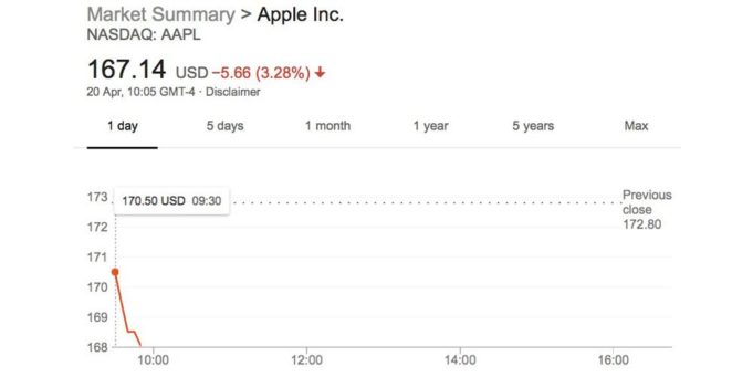 Společnosti Apple klesly akcie více než o 3%, potvrzují také TSMC