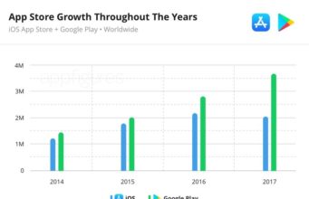 Počet aplikací dostupných v App Store se v roce 2017 snížil
