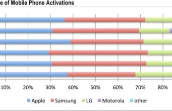 Apple zvýšil podíl aktivací smartphonů ve 2. čtvrtletí