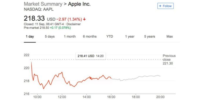 Akcie Applu AAPL klesly o 2%, před představením iPhonů