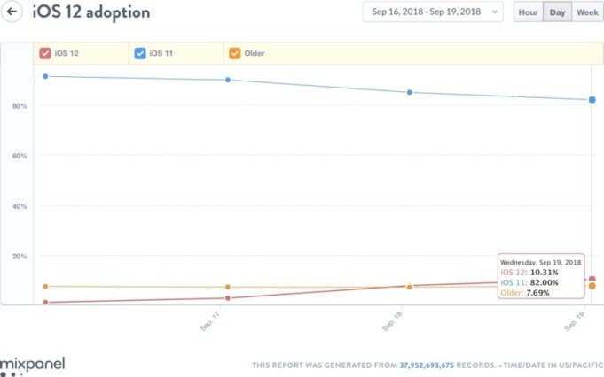 iOS 12 je nainstalován 10% zařízeních za 48 hodin od spuštění