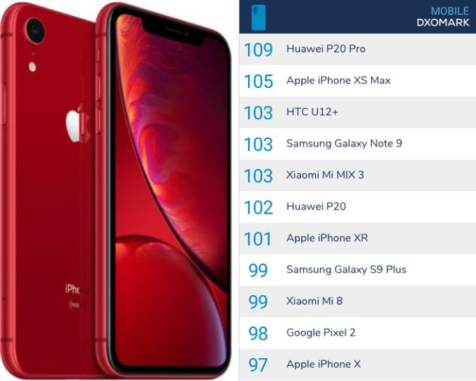 Podle DxOMark má iPhone XR lepší zadní fotoaparát než Google Pixel 2