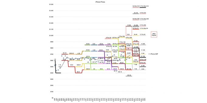 Příběh prudce rostoucích cen iPhonů je jen poloviční pravdou, ukazuje analytik